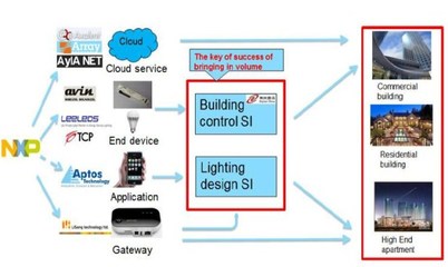 智能照明推广破局之道 生态系统整合与成本优化双轮驱动